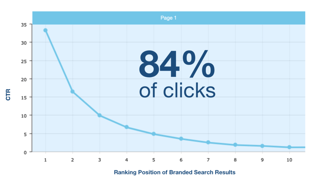84% of people click the search results on the first page of Google