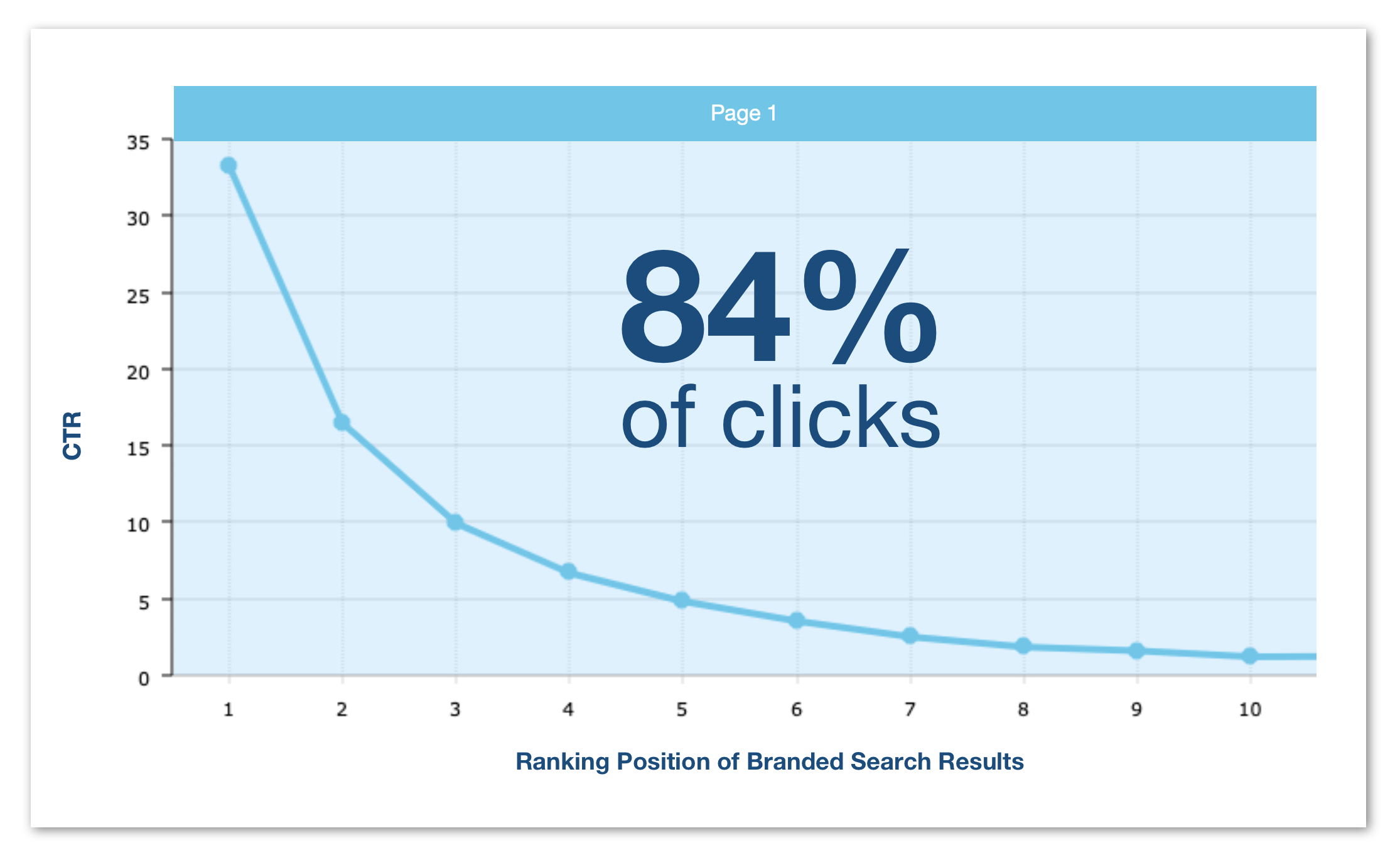 google page one branded click through rate - why removing ghost followers will actually hurt your account