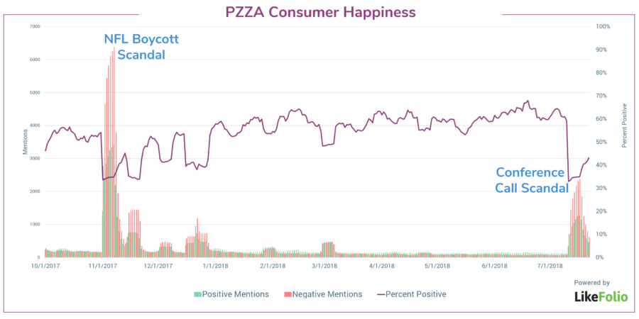 impact of ceo reputation on brand sentiment