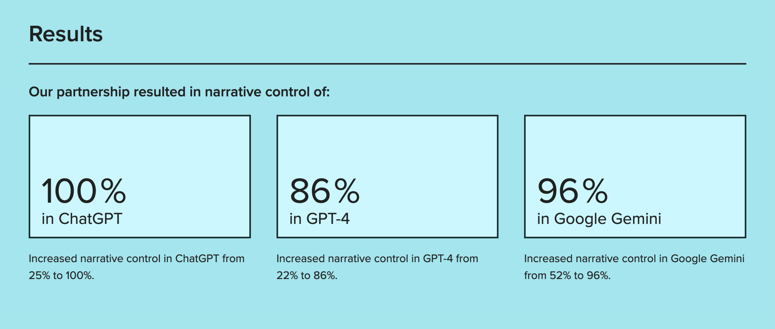 Results graphic showing narrative control gains: 100% in ChatGPT, 86% in ChatGPT 4.0, and 96% in Google Gemini.